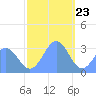 Tide chart for Kwajalein, Pacific Islands on 2023/12/23