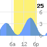 Tide chart for Kwajalein, Pacific Islands on 2023/12/25