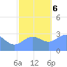 Tide chart for Kwajalein, Pacific Islands on 2023/12/6