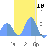 Tide chart for Kwajalein, Pacific Islands on 2024/01/10