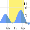 Tide chart for Kwajalein, Pacific Islands on 2024/01/11
