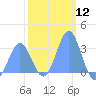 Tide chart for Kwajalein, Pacific Islands on 2024/01/12