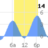 Tide chart for Kwajalein, Pacific Islands on 2024/01/14