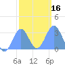 Tide chart for Kwajalein, Pacific Islands on 2024/01/16