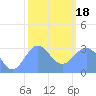 Tide chart for Kwajalein, Pacific Islands on 2024/01/18