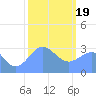 Tide chart for Kwajalein, Pacific Islands on 2024/01/19