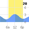 Tide chart for Kwajalein, Pacific Islands on 2024/01/20