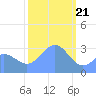 Tide chart for Kwajalein, Pacific Islands on 2024/01/21