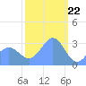 Tide chart for Kwajalein, Pacific Islands on 2024/01/22