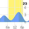 Tide chart for Kwajalein, Pacific Islands on 2024/01/23