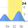 Tide chart for Kwajalein, Pacific Islands on 2024/01/24