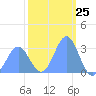 Tide chart for Kwajalein, Pacific Islands on 2024/01/25