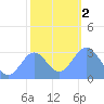 Tide chart for Kwajalein, Pacific Islands on 2024/01/2