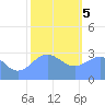 Tide chart for Kwajalein, Pacific Islands on 2024/01/5
