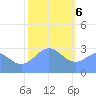 Tide chart for Kwajalein, Pacific Islands on 2024/01/6