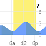 Tide chart for Kwajalein, Pacific Islands on 2024/01/7