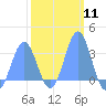 Tide chart for Kwajalein, Pacific Islands on 2024/02/11