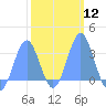 Tide chart for Kwajalein, Pacific Islands on 2024/02/12