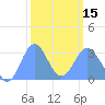 Tide chart for Kwajalein, Pacific Islands on 2024/02/15