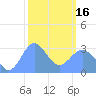 Tide chart for Kwajalein, Pacific Islands on 2024/02/16