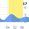 Tide chart for Kwajalein, Pacific Islands on 2024/02/17