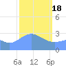 Tide chart for Kwajalein, Pacific Islands on 2024/02/18