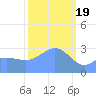 Tide chart for Kwajalein, Pacific Islands on 2024/02/19