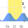 Tide chart for Kwajalein, Pacific Islands on 2024/02/1