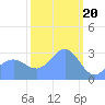 Tide chart for Kwajalein, Pacific Islands on 2024/02/20
