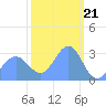 Tide chart for Kwajalein, Pacific Islands on 2024/02/21