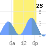 Tide chart for Kwajalein, Pacific Islands on 2024/02/23