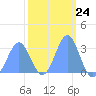 Tide chart for Kwajalein, Pacific Islands on 2024/02/24