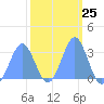 Tide chart for Kwajalein, Pacific Islands on 2024/02/25