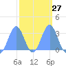 Tide chart for Kwajalein, Pacific Islands on 2024/02/27