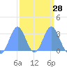 Tide chart for Kwajalein, Pacific Islands on 2024/02/28