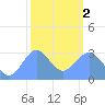 Tide chart for Kwajalein, Pacific Islands on 2024/02/2