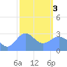 Tide chart for Kwajalein, Pacific Islands on 2024/02/3