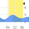 Tide chart for Kwajalein, Pacific Islands on 2024/02/4