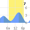Tide chart for Kwajalein, Pacific Islands on 2024/02/7