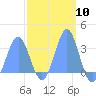 Tide chart for Kwajalein, Pacific Islands on 2024/03/10