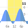 Tide chart for Kwajalein, Pacific Islands on 2024/03/11