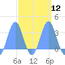Tide chart for Kwajalein, Pacific Islands on 2024/03/12