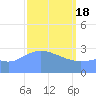 Tide chart for Kwajalein, Pacific Islands on 2024/03/18