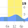 Tide chart for Kwajalein, Pacific Islands on 2024/03/19