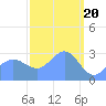 Tide chart for Kwajalein, Pacific Islands on 2024/03/20