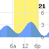 Tide chart for Kwajalein, Pacific Islands on 2024/03/21