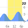 Tide chart for Kwajalein, Pacific Islands on 2024/03/22
