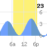 Tide chart for Kwajalein, Pacific Islands on 2024/03/23