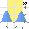 Tide chart for Kwajalein, Pacific Islands on 2024/03/27