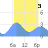 Tide chart for Kwajalein, Pacific Islands on 2024/03/3